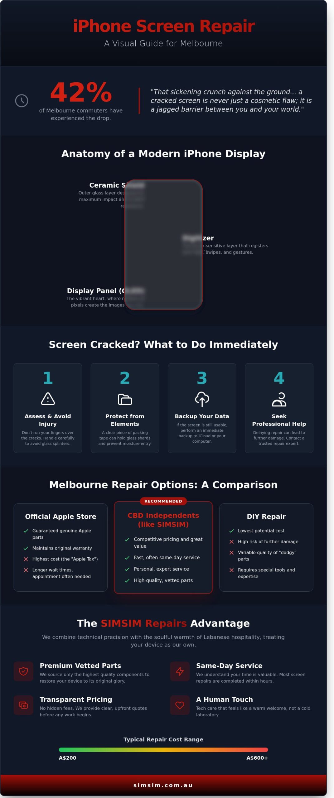 iPhone Screen Repair Melbourne: Professional CBD Service with a Personal Touch (2026) - Infographic