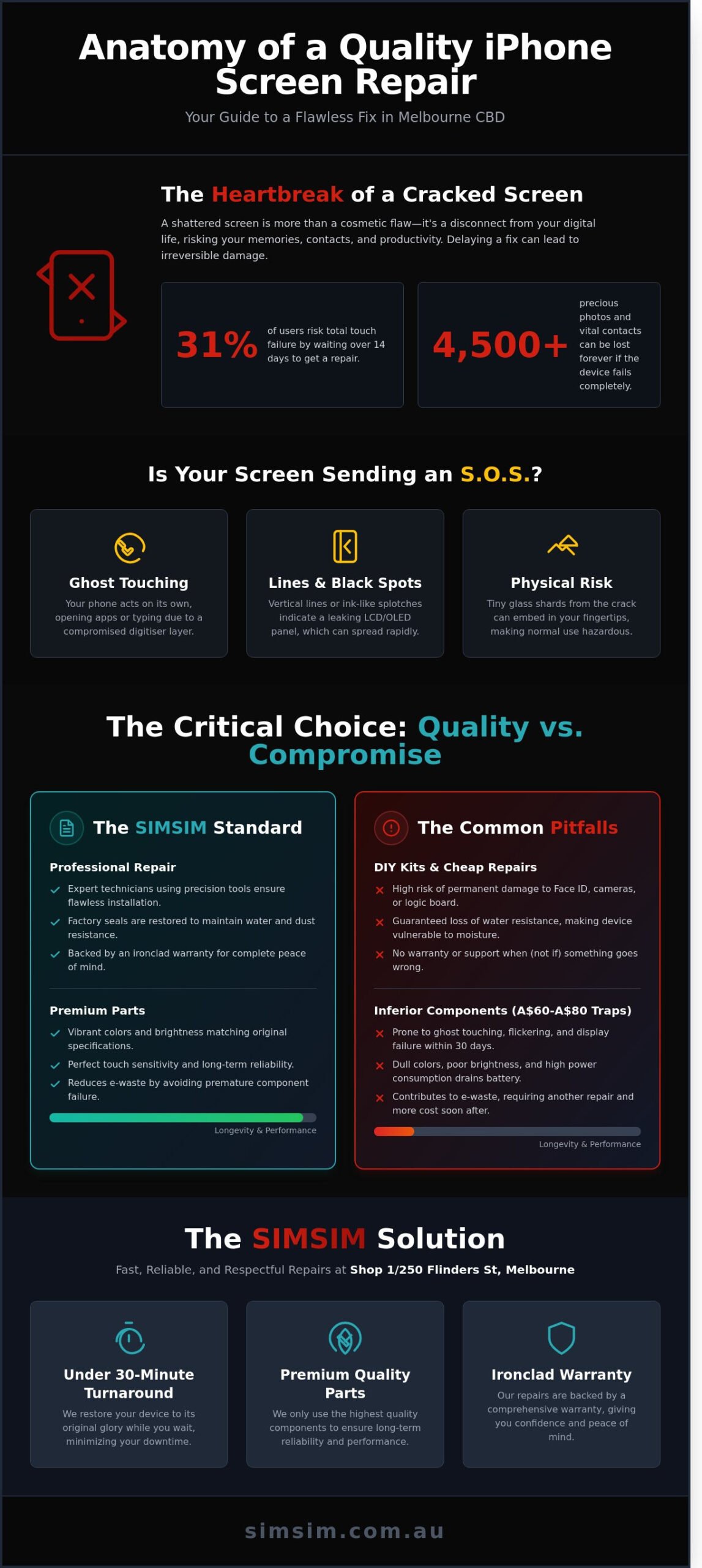 iPhone Screen Replacement Melbourne CBD: Expert Restoration at SIMSIM